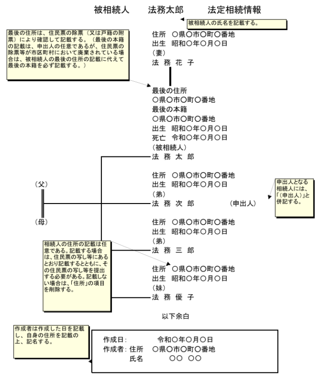 相続関係説明図の書き方・作り方と注意点｜司法書士のお役立ちコンテンツ｜株式会社サムポローニア | 登記情報システムで新しい未来を創る