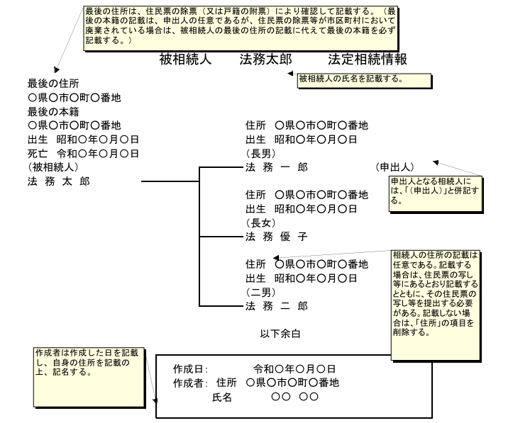 法定相続人が子のみである場合の相続関係説明図