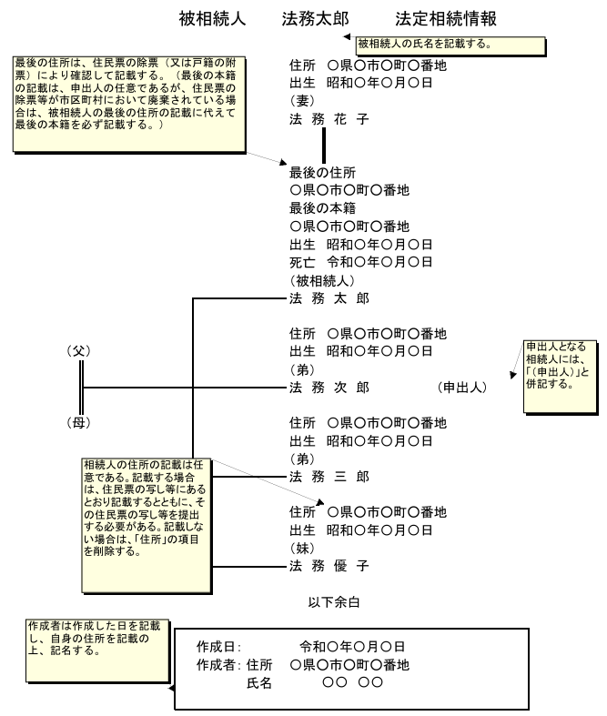 法定相続人が配偶者および兄弟姉妹である場合の相続関係説明図