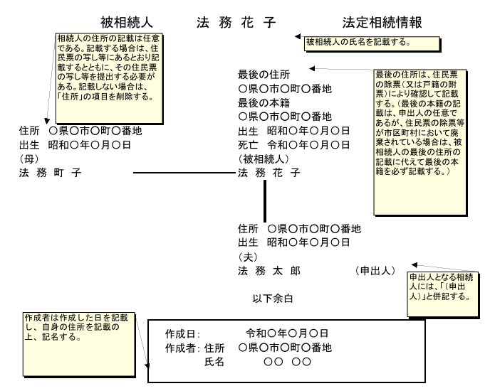 法定相続人が配偶者および親（父母）である場合の相続関係説明図